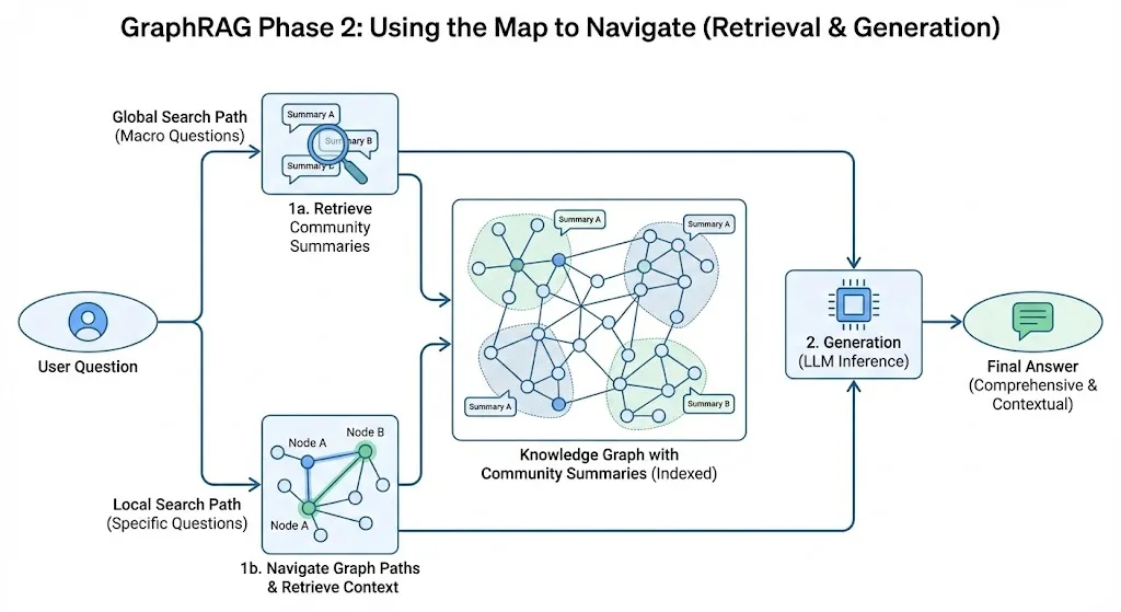 GraphRAGPhase2