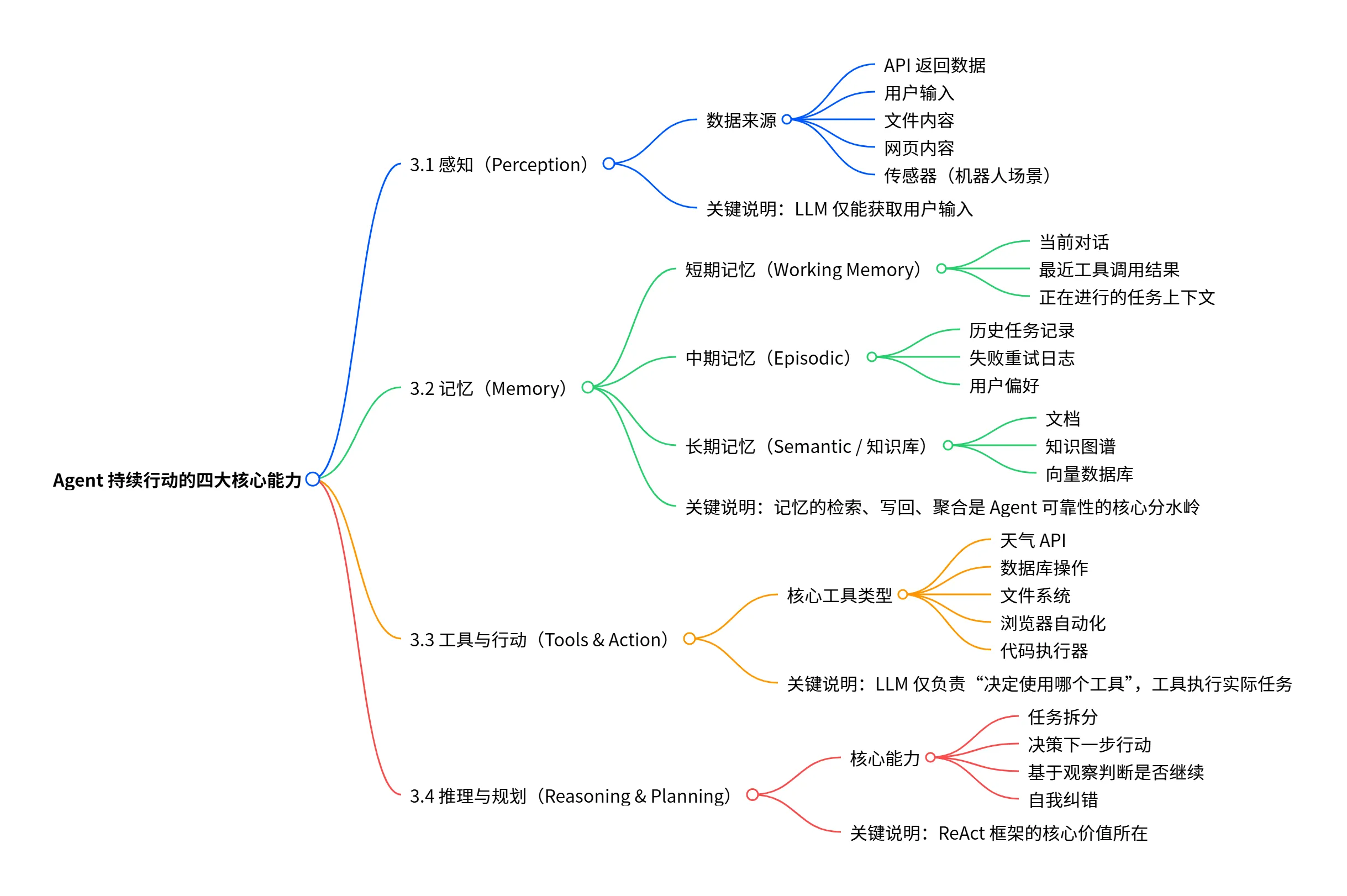 Agent四大能力